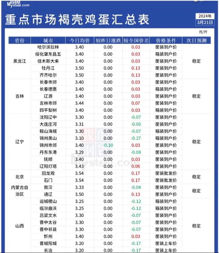 今日甘肃鸡蛋价格多少钱一斤？-图1