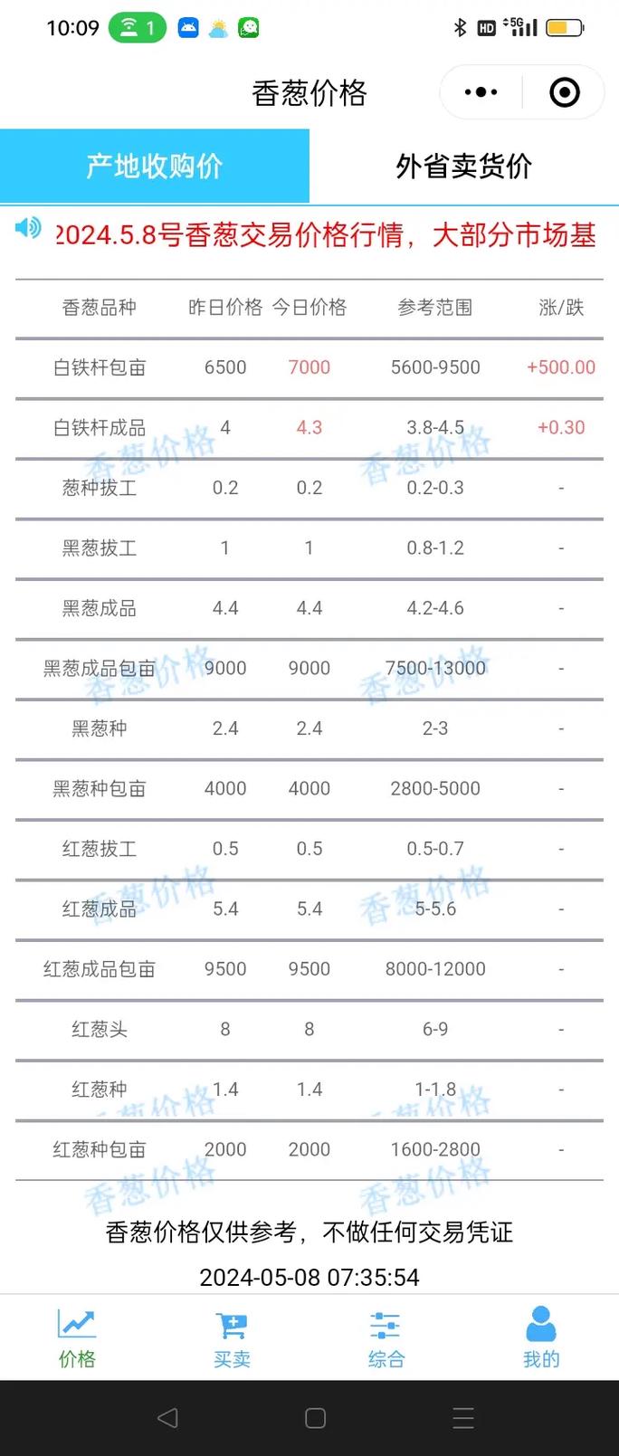 今年冬季大葱价格会涨还是跌？-图3