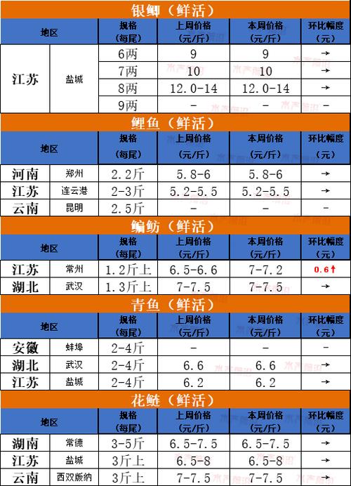 今日草鱼价格最高多少？-图3