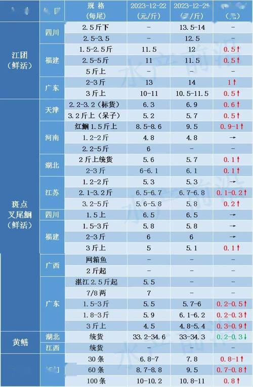 广东2025叉尾鱼价格会涨还是跌？-图1
