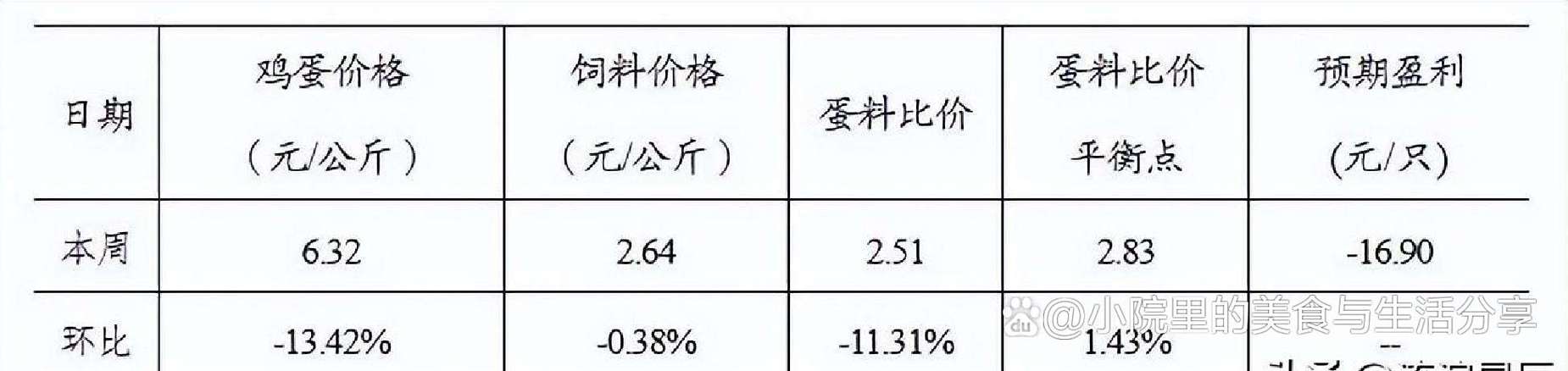 上海今日鸡蛋价格多少钱一斤？-图3