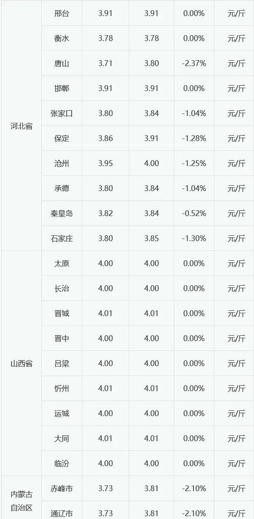上海今日鸡蛋价格多少钱一斤？-图2