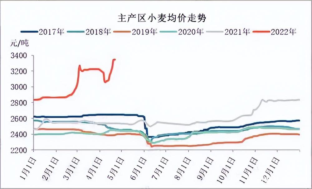 小麦最新价格走势如何？-图1