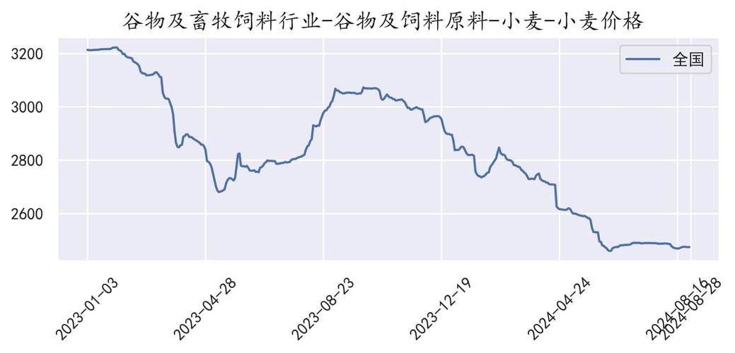 小麦最新价格走势如何？-图3