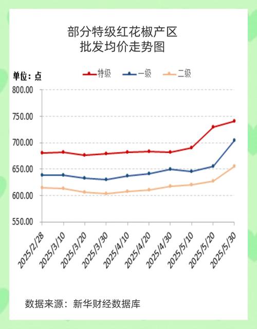 今年花椒价格会涨还是跌？-图3