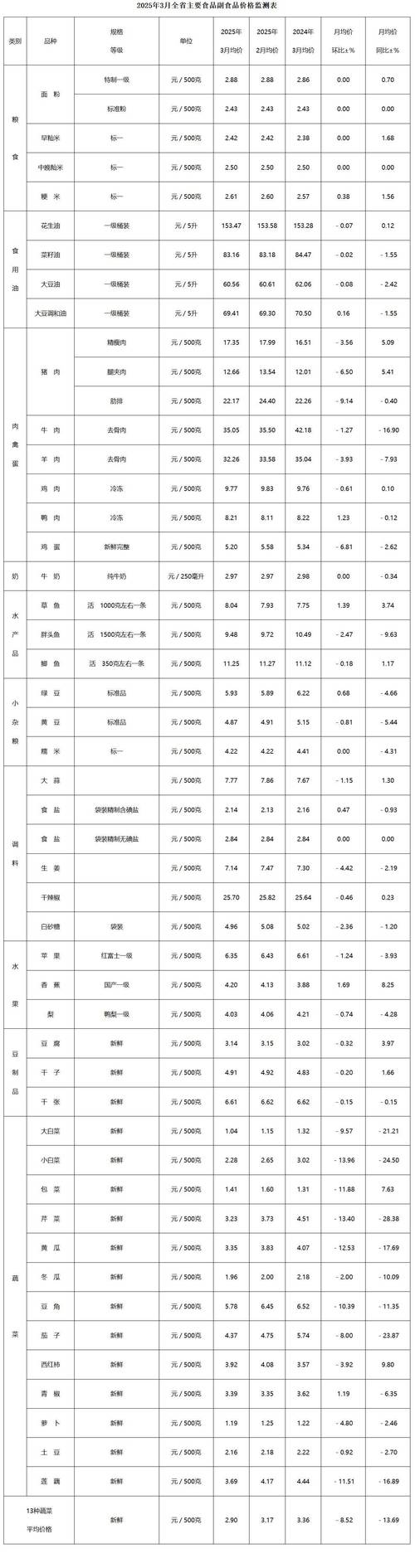 武汉2025羊肉价格会涨还是会跌？-图2