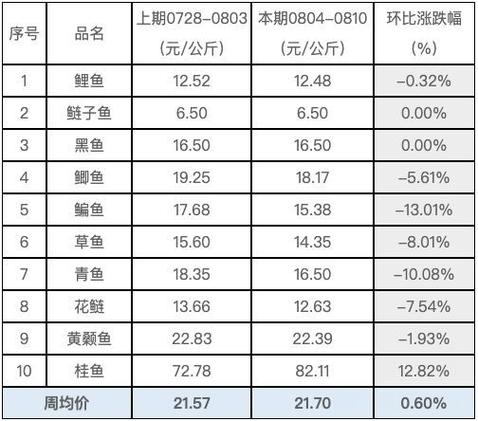 黄沙水产市场鲟鱼价格-图1
