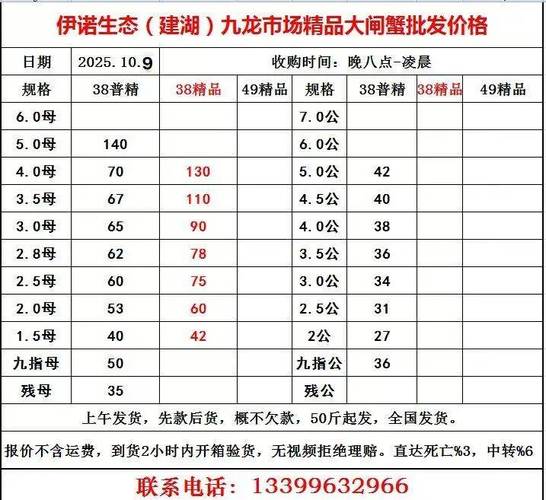 河蟹最新价格多少钱一斤？-图2