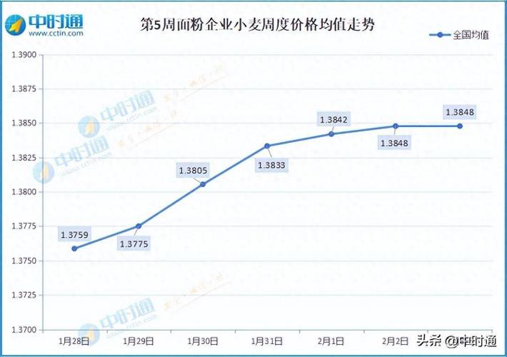 小麦最新价格走势如何？-图2