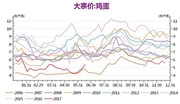 济南今日鸡蛋价格是涨还是跌？-图2
