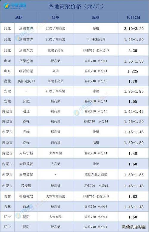 高粱价格最新行情会涨还是会跌？-图1