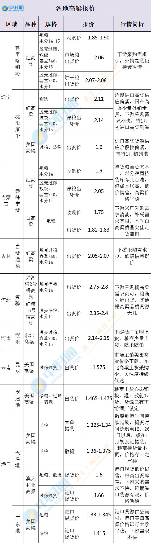 高粱价格最新行情会涨还是会跌？-图2