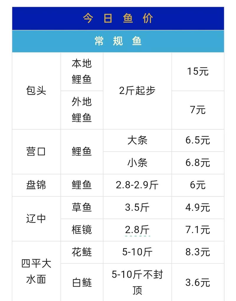 佛山塘鱼价格近期涨跌如何？-图1