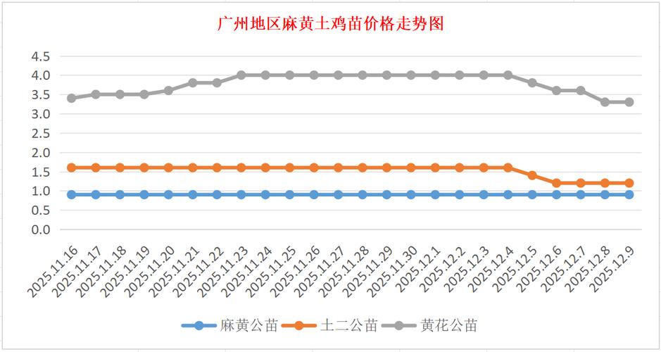 2012年肉鸡苗价格为何波动？-图1