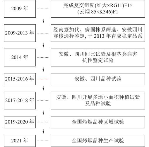 品种选育有哪些基本措施？-图1