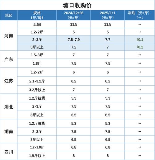 2025年养殖鱼价格会涨还是跌？-图2