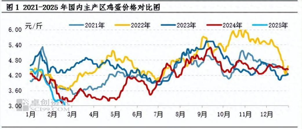 渭南今日鸡蛋价格是涨还是跌？-图2