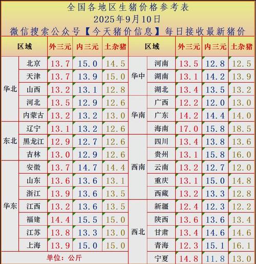 今日驻马店生猪价格是涨还是跌？-图3