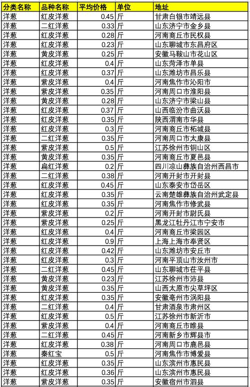 安徽洋葱价格最新行情怎么样？-图1