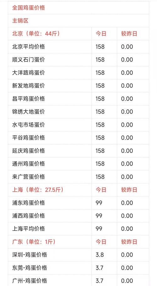今日全国鸡蛋价格多少？-图2