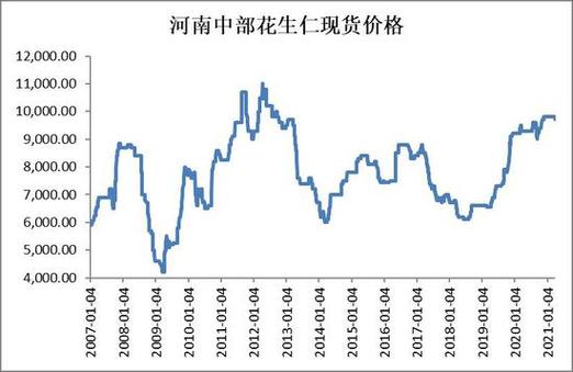 近期花生价格是涨还是跌?-图2 近期花生价格是涨还是跌?-图2
