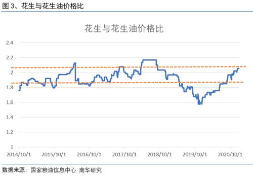 近期花生价格是涨还是跌?-图3 近期花生价格是涨还是跌?-图3