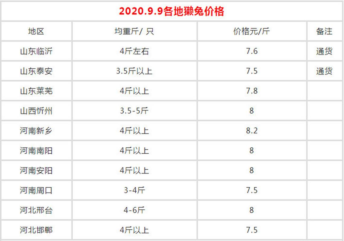 潍坊獭兔价格最新行情如何？-图1