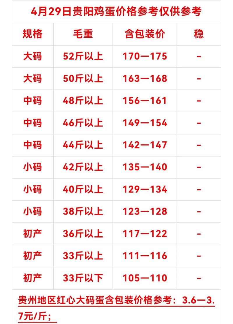 河南固始今日红蛋价格-图1