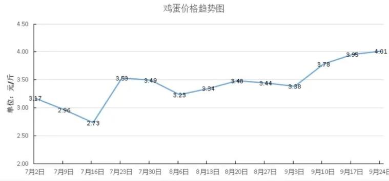 鞍山鸡蛋今日价格是涨还是跌?-图2 鞍山鸡蛋今日价格是涨还是跌?-图2