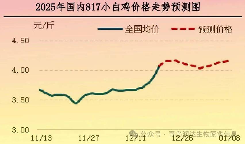 河南肉鸡价格未来会怎么走?-图3 河南肉鸡价格未来会怎么走?-图3