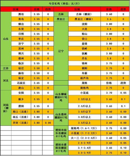 2025毛鸡价格会涨还是跌？-图2
