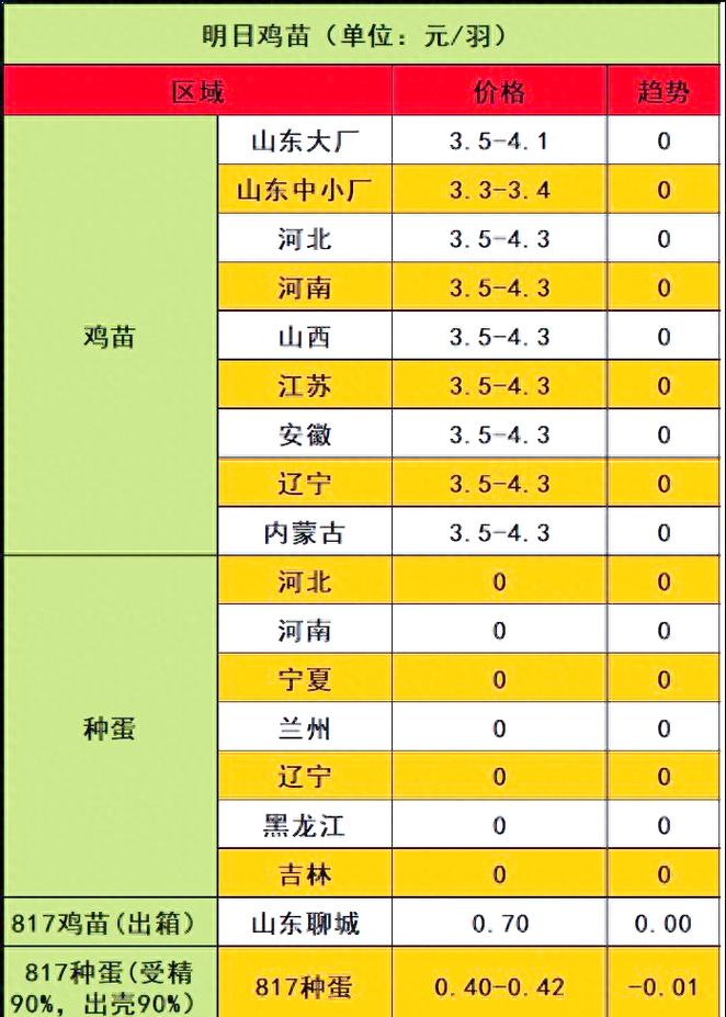 2025毛鸡价格最新行情如何？-图3