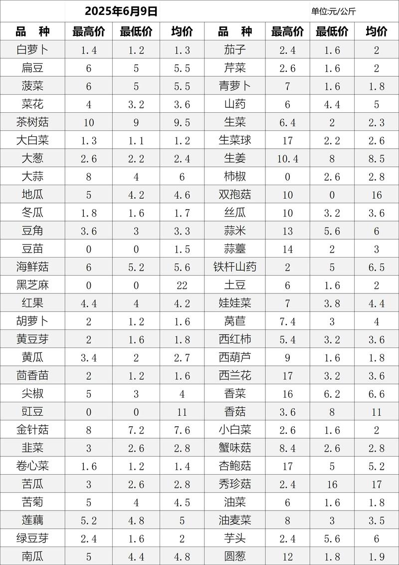 2025蔬菜价格会涨还是跌？-图1