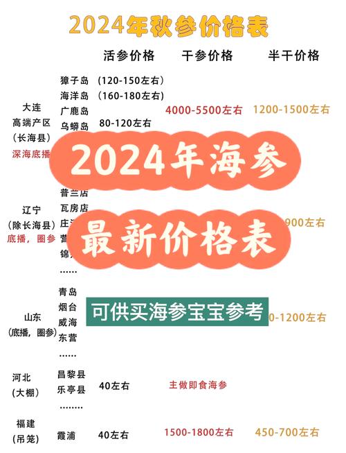 2025威海海参价格会涨还是跌？-图1