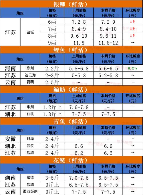 今年鳊鱼年底行情会涨还是跌?-图2 今年鳊鱼年底行情会涨还是跌?-图2