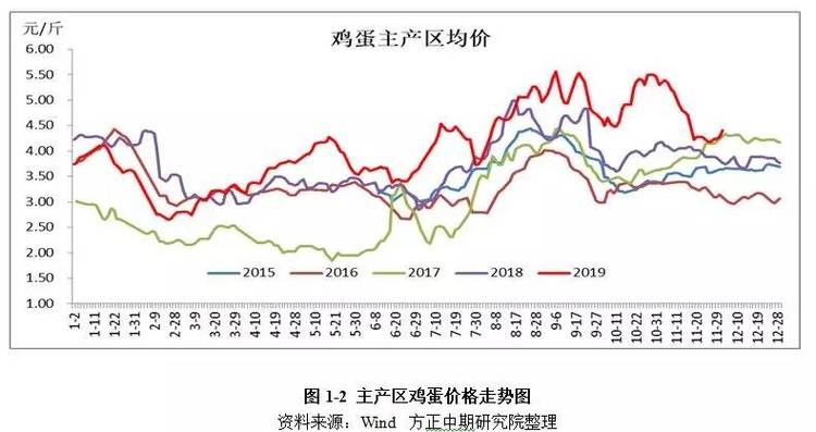 哈尔滨鸡蛋价格接下来会涨还是跌？-图2