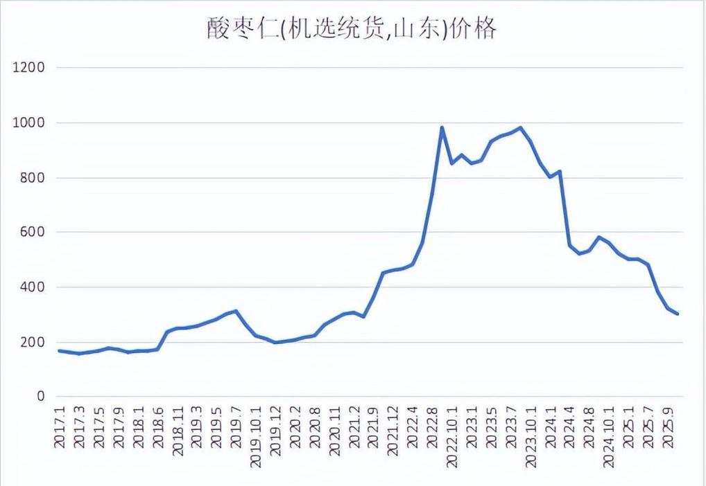 白术价格未来会涨还是会跌？-图3