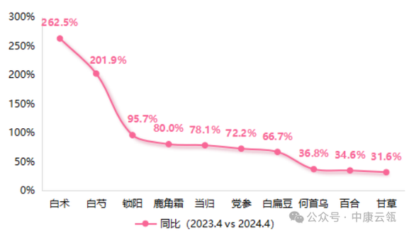 白术价格未来会涨还是会跌？-图2