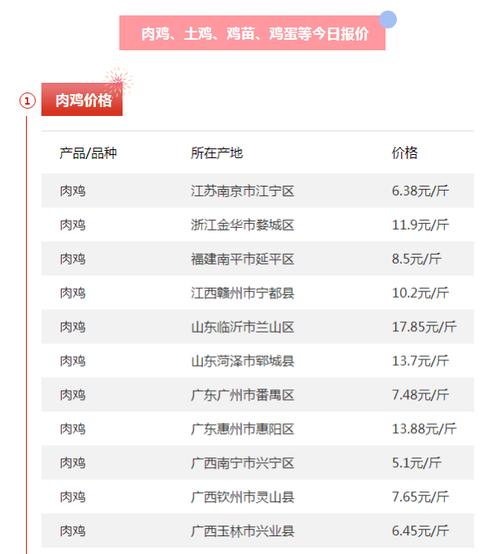 今日肉鸡价格多少钱一斤?-图1 今日肉鸡价格多少钱一斤?-图1