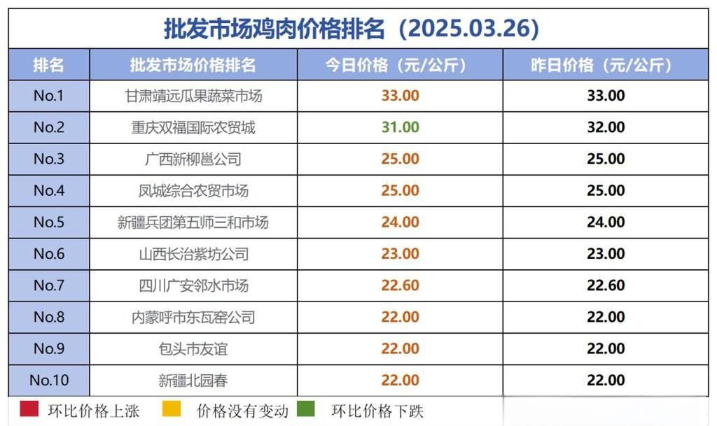 2025鸡肉价格会涨还是会跌？-图2