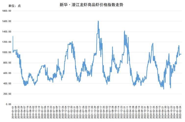 2025龙虾价格会涨还是跌？-图2