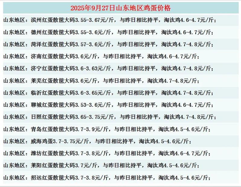 招远鸡蛋价格今日多少钱一斤？-图2