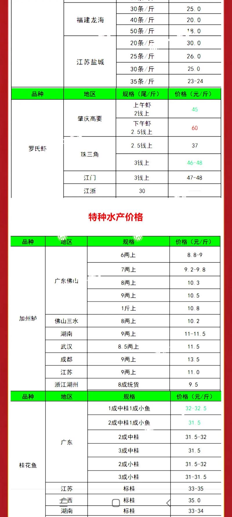 湖北水产批发最新价格多少？-图1