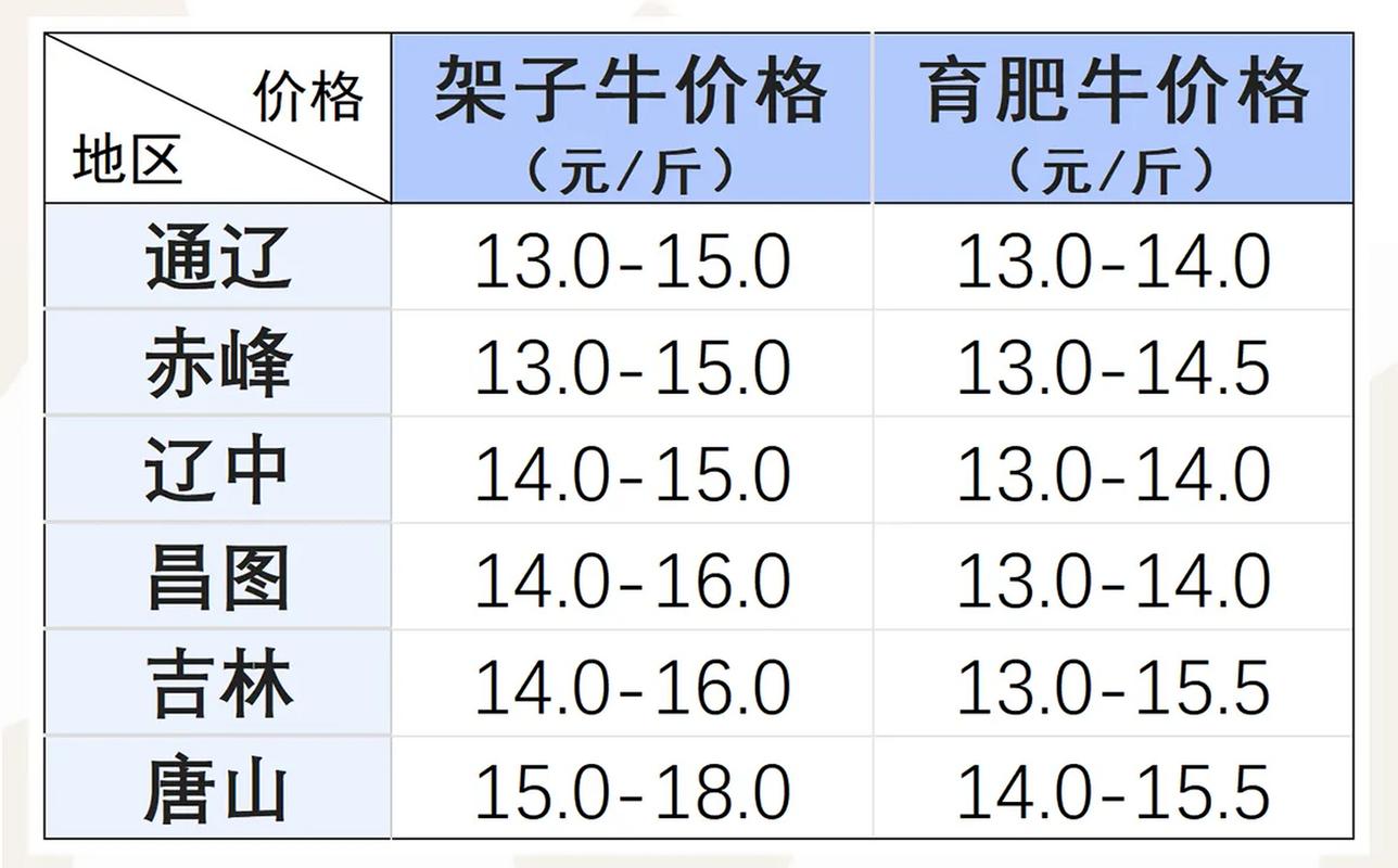 云南肉牛最新价格多少？涨跌如何？-图1