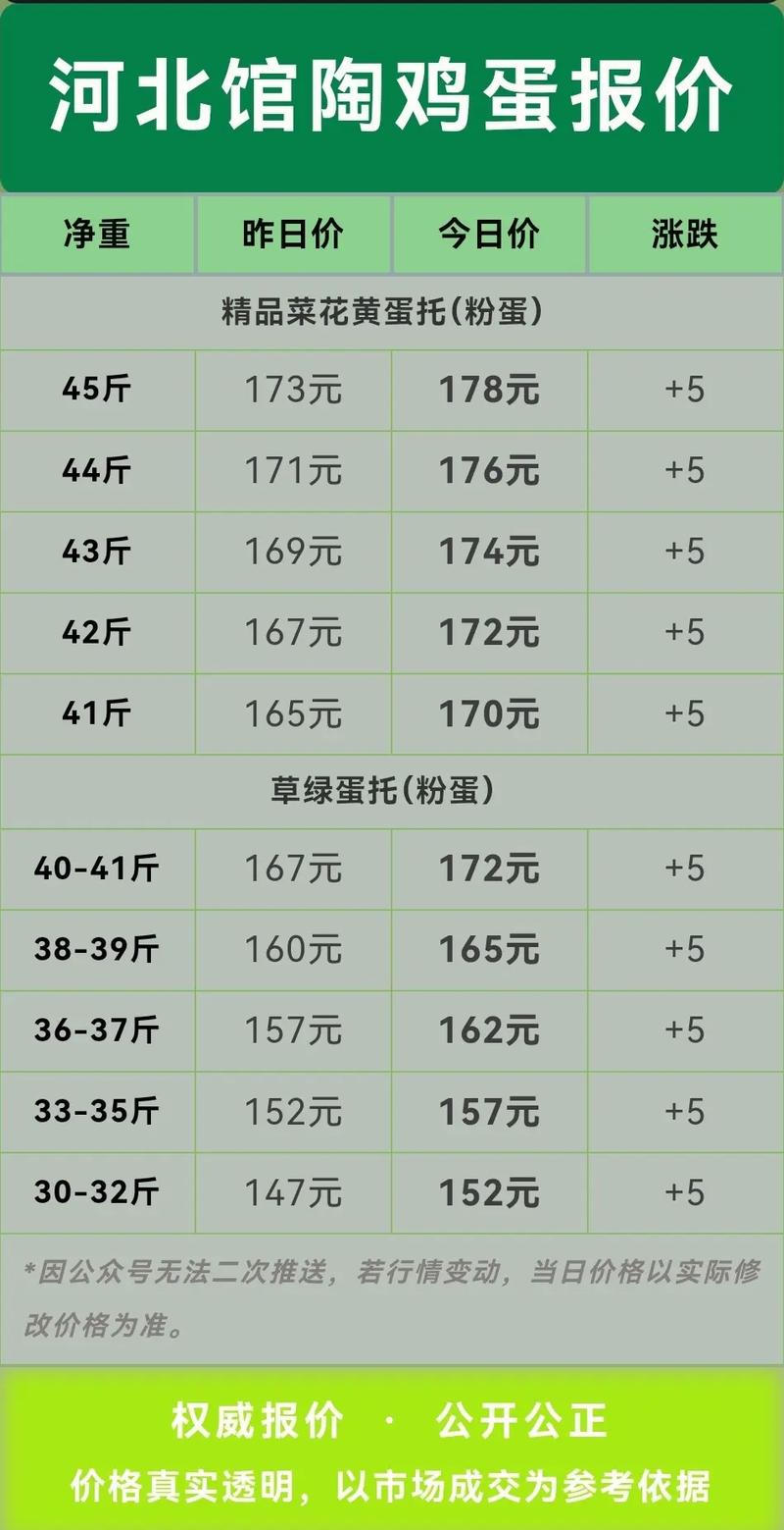 今日咸阳红皮鸡蛋多少钱一斤？-图1