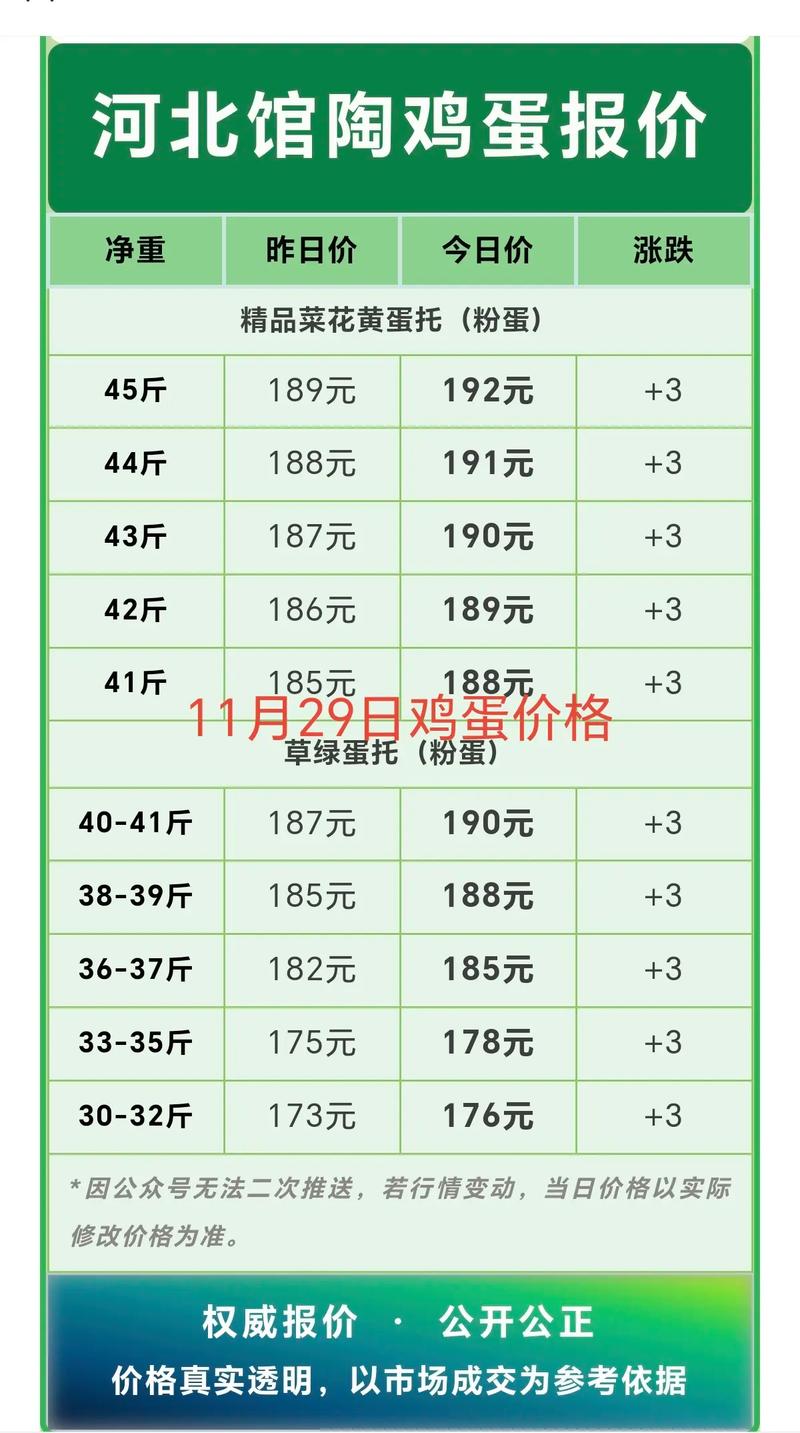 辽宁今天鸡蛋价格多少钱一斤?-图2 辽宁今天鸡蛋价格多少钱一斤?-图2