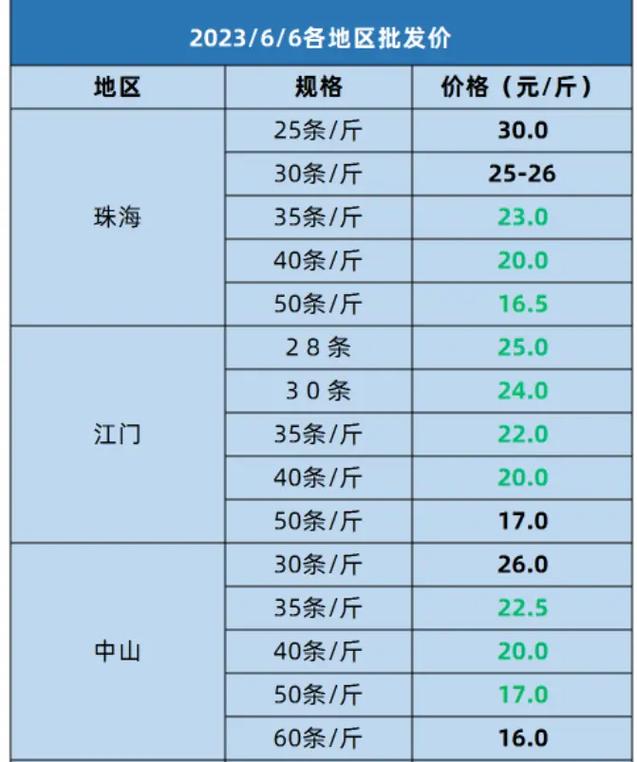 2025年云南虾价会涨还是跌？-图3