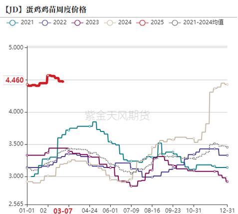 济南鸡蛋价格最新走势如何?-图1 济南鸡蛋价格最新走势如何?-图1