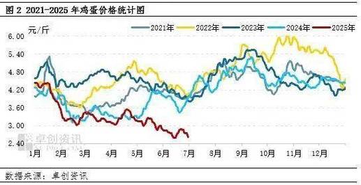济南鸡蛋价格最新走势如何?-图3 济南鸡蛋价格最新走势如何?-图3