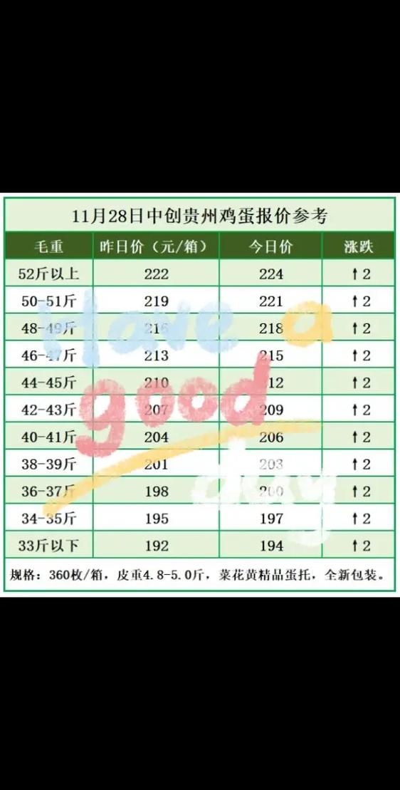 鸡蛋价格会涨还是会跌?-图3 鸡蛋价格会涨还是会跌?-图3